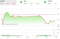 Phiên 27/7: Sau phiên khởi sắc, cổ phiếu bất động sản giảm nhiệt