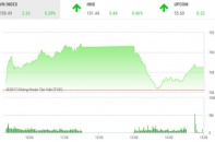 Phiên 3/8: VN-Index ngậm ngùi lỗi hẹn với mốc 790 điểm