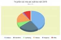 Quyết giữ thị phần, Habeco và Sabeco chi nghìn tỷ cho quảng cáo, khuyến mại