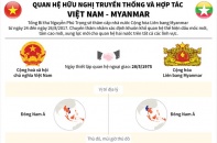 [Infographic] Quan hệ hữu nghị truyền thống và hợp tác Việt Nam - Myanmar