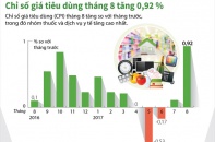 [Infographic] Chỉ số giá tiêu dùng tháng 8 tăng 0,92%