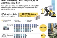 [Infographic] Hơn 1 triệu tỷ đồng cho 37 công trình, dự án giao thông trọng điểm