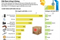 [Infographic] 10 mặt hàng xuất khẩu chủ lực của Việt Nam trong 8 tháng