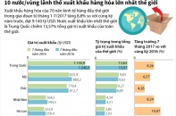 [Infographic] 10 nước/vùng lãnh thổ xuất khẩu hàng hóa lớn nhất thế giới