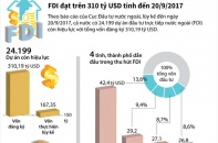 [Infographic] FDI đạt trên 310 tỷ USD tính đến 20/9/2017