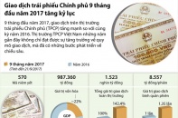 [Infographic] Giao dịch trái phiếu Chính phủ 9 tháng đầu năm 2017 tăng kỷ lục