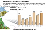 [Infographic] GDP 9 tháng đầu năm 2017 tăng 6,41%