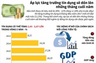 [Infographic] Áp lực tăng trưởng tín dụng dồn lên những tháng cuối năm