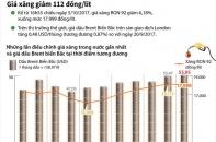 [Infographic] Giá xăng giảm 112 đồng/lít
