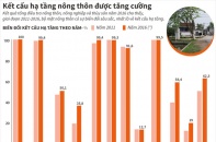[Infographic] Kết cấu hạ tầng nông thôn được tăng cường