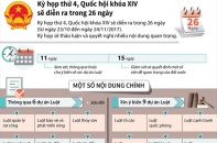 [Infographic] Kỳ họp thứ 4, Quốc hội khóa XIV sẽ diễn ra trong 26 ngày
