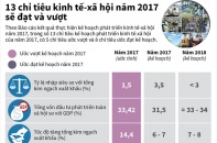 [Infographic] 13 chỉ tiêu kinh tế - xã hội năm 2017 sẽ đạt và vượt