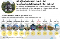 [Infographic] Hà Nội xếp thứ 7/10 thành phố tăng trưởng du lịch nhanh nhất thế giới