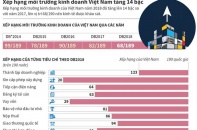 [Infographic] Xếp hạng môi trường kinh doanh Việt Nam tăng 14 bậc