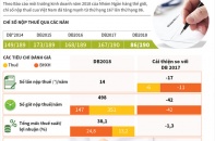 [Infographic] Chỉ số nộp thuế của Việt Nam tăng 81 bậc