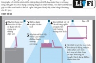 [Infographic] Lifi - công nghệ truyền dữ liệu bằng ánh sáng
