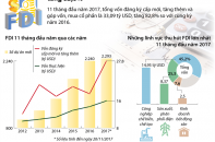 [Infographic] 11 tháng năm 2017, vốn FDI vào Việt Nam tăng 82,8%