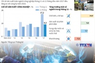 [Infographic] 11 tháng năm 2017, chỉ số sản xuất công nghiệp tăng 9,3%