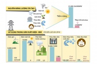 [Infographic] Khoảng cách giữa tiềm năng và thực tế phát triển năng lượng tái tạo ở nước ta