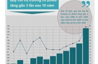 [Infographic] Quy mô thị trường cổ phiếu tăng gần 3 lần sau 10 năm