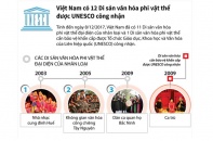 [Infographic] Việt Nam có 12 Di sản văn hóa phi vật thể được UNESCO công nhận