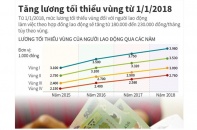 [Infographic] Tăng lương tối thiểu vùng từ 1/1/2018