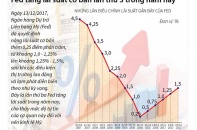 [Infographic] Fed tăng lãi suất cơ bản lần thứ 3 trong năm nay