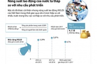 [Infographic] Năng suất lao động của nước ta thấp so với nhu cầu phát triển