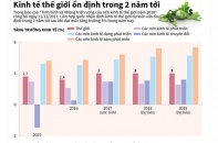 [Infographic] Kinh tế thế giới ổn định trong 2 năm tới