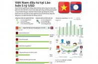 [Infographic] Việt Nam đầu tư tại Lào hơn 5 tỷ USD