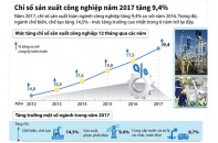 [Infographic] Chỉ số sản xuất công nghiệp năm 2017 tăng 9,4%