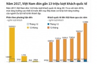 [Infographic] Năm 2017, Việt Nam đón gần 13 triệu lượt khách quốc tế