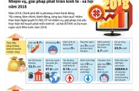 [Infographic] Nhiệm vụ, giải pháp phát triển kinh tế - xã hội năm 2018