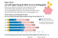 [Infographic] Năm 2018 lãi suất ngân hàng ổn định và có xu hướng giảm