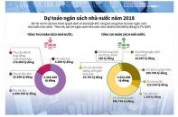 [Infographic] Dự toán ngân sách nhà nước năm 2018