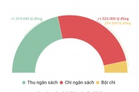 "Chốt sổ", thu ngân sách năm 2017 vượt dự toán 71.000 tỷ đồng