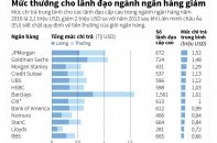 [Infographic] Mức thưởng cho lãnh đạo ngành ngân hàng giảm