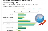 [Infographic] WB dự báo kinh tế toàn cầu năm 2018 sẽ tăng trưởng 3,1% 