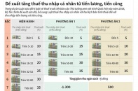 [Infographic] Đề xuất tăng thuế thu nhập cá nhân từ tiền lương, tiền công