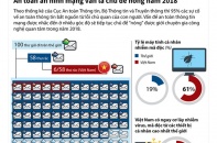 [Infographic] An toàn an ninh mạng vẫn là chủ đề nóng năm 2018