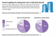 [Infographic] Doanh nghiệp tin tưởng hơn vào cơ hội kinh doanh