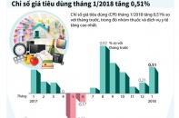[Infographic] Chỉ số giá tiêu dùng tháng 1/2018 tăng 0,51%