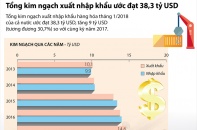 [Infographic] Tháng 1/2018: Tổng kim ngạch xuất nhập khẩu ước đạt 38,3 tỷ USD