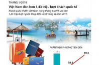 [Infographic] Tháng 1/2018, Việt Nam đón hơn 1,43 triệu lượt khách quốc tế