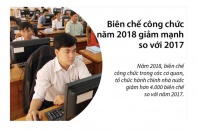 [Infographic] Biên chế công chức năm 2018 giảm mạnh so với 2017
