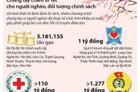 [Infographic] Chung tay chăm lo Tết cho người nghèo, đối tượng chính sách