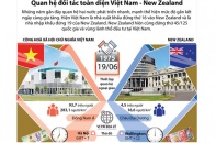 [Infographic] Quan hệ đối tác toàn diện Việt Nam - New Zealand