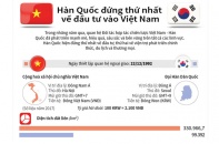 [Infographic] Hàn Quốc đứng thứ nhất về đầu tư vào Việt Nam