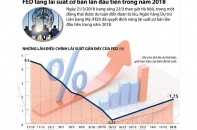 [Infographic] Fed tăng lãi suất cơ bản lần đầu tiên trong năm 2018