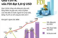 [Infographic] Quý I/2018, vốn FDI đạt 5,8 tỷ USD